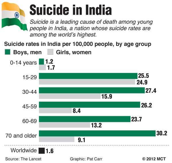 suicide-in-india-statistics