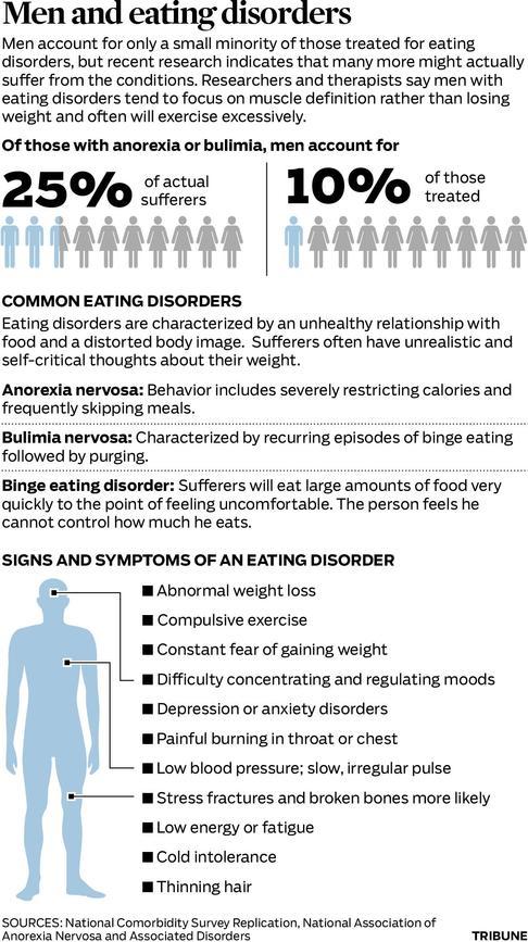 Statistics On Men And Women Eating Disorders 34