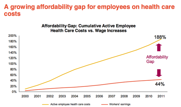 Healthcare costs are rising much faster than wages