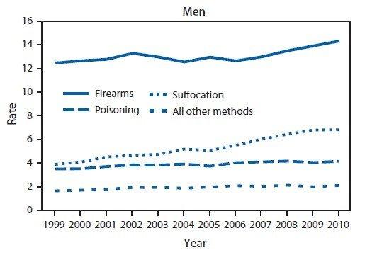 Trends in age-adjusted suicide rates among men 35-64 years
