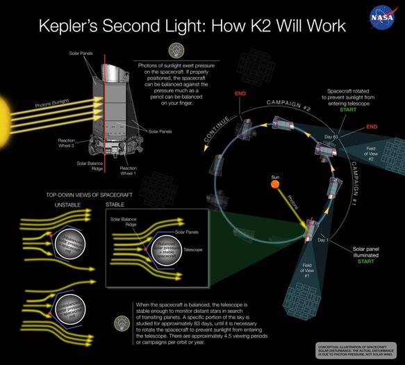 NASA Kepler K2 mission