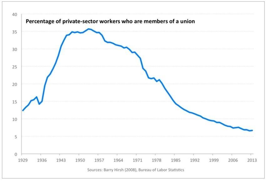 What really caused the decline of American unions?