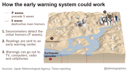 http://www.trbimg.com/img-53c59685/turbine/la-na-g-earthquake-early-warning-system-20140715/450/16x9