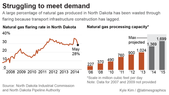 North Dakota gas flaring