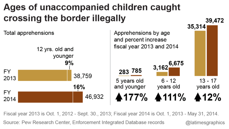 117% increase in children 12 and younger crossing border alone, while rights violating statists, still won't let them have sex... go figure... 16x9