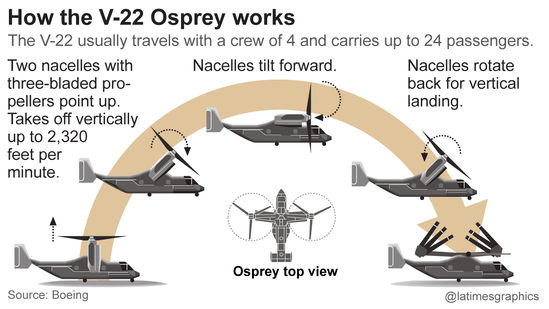 How the V-22 Osprey works