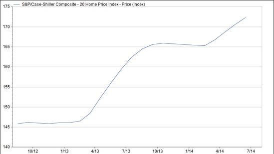 Case-Shiller home price index