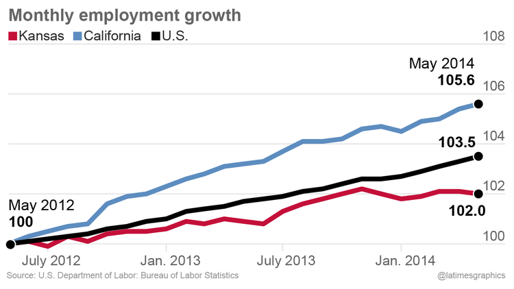 Employment growth 2012-2014