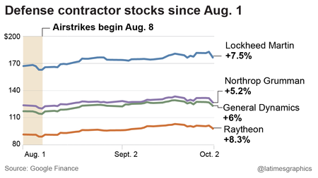 Defense contractor stocks are up sing Aug. 1