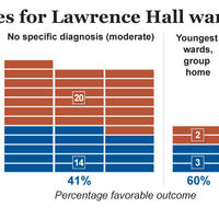 Outcomes for Lawrence Hall wards