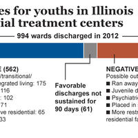 Outcomes for youths in residential treatment