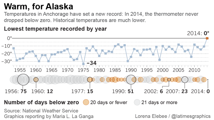 Alaska's warmer temperatures