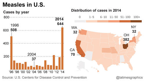 Measles outbreak grows to 107 cases, latest in Marin County - LA Times