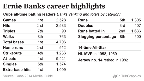 Ernie Banks: Quick look at his career