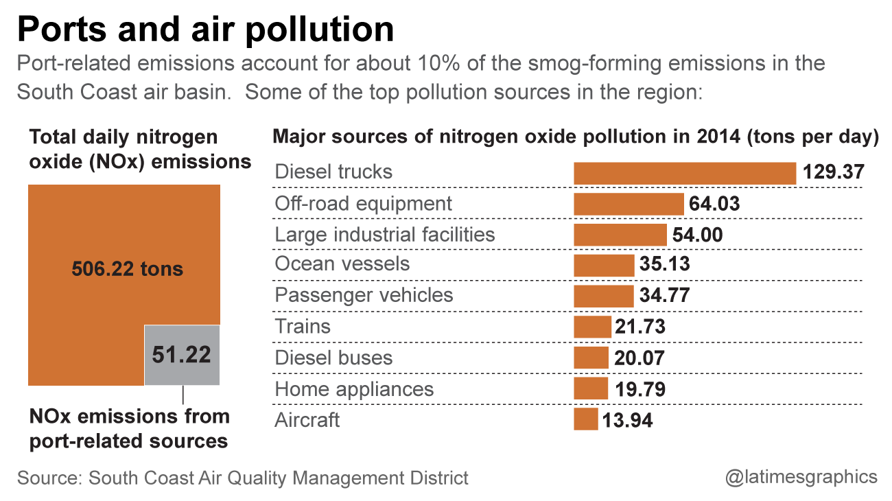 la-me-g-ports-air-pollution-20150217