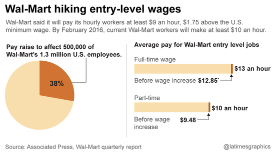 Wal-Mart is raising its minimum wage