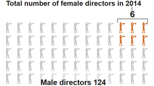 Female directors scarce at Hollywood's major studios