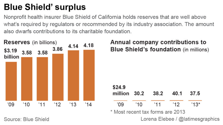 Blue Shield of Calfornia's surplus