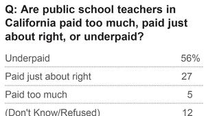 Voters' views on teachers
