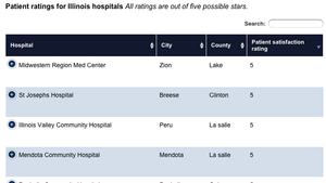 Illinois hospitals: How patients rate them (searchable database)