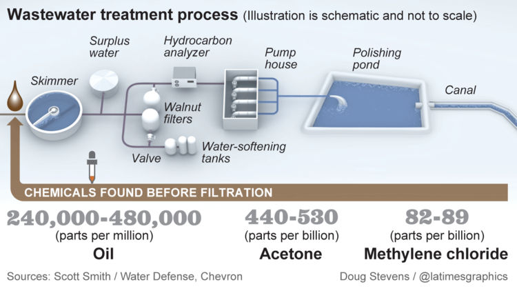 Recycling oil field wastewater