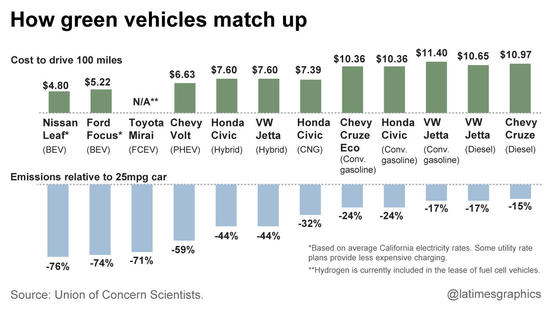 How green vehicles match up