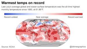 July was warmest month on Earth in 136 years, NOAA says