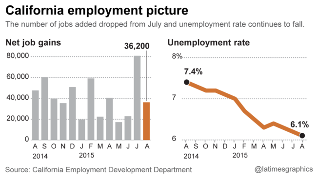 California jobs, Aug. 2015