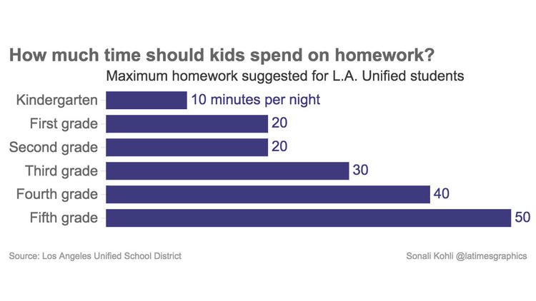 How much time should kids spend on homework?