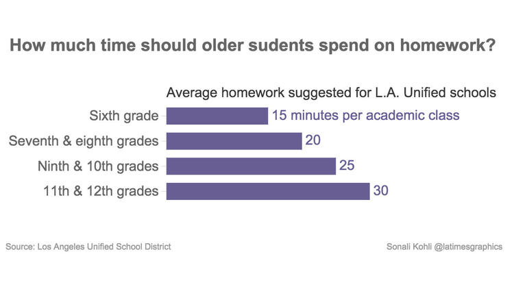 How much time should older kids spend on homework?