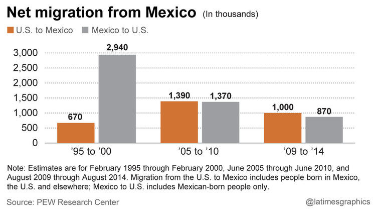Net migration from Mexico