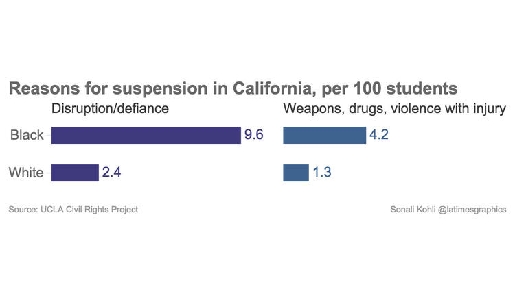 Reasons for suspension in California, per 100 students
