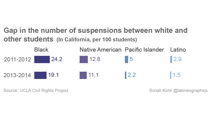 Gap in the number of suspensions between white and other students in California