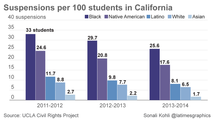 Suspensions per 100 students in California