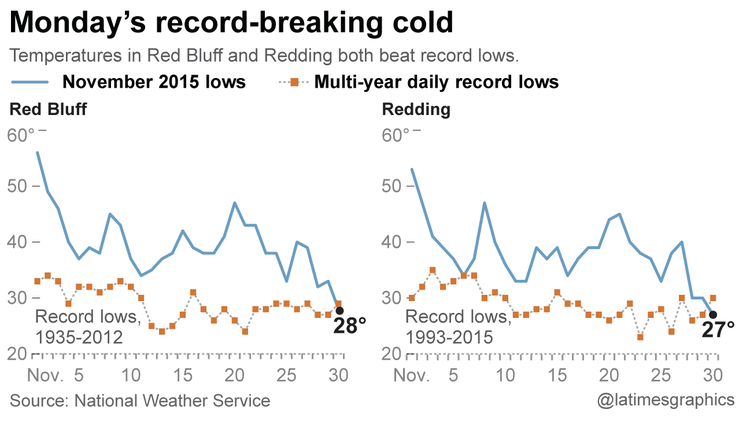 California record lows
