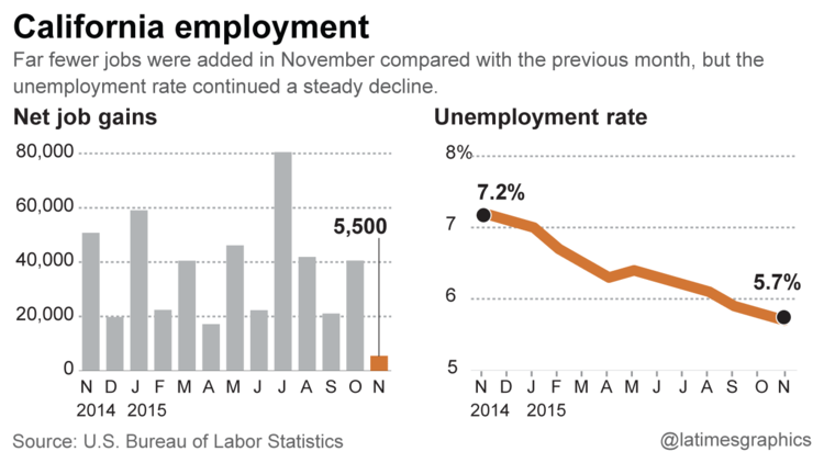 California employment: Nov. 2015