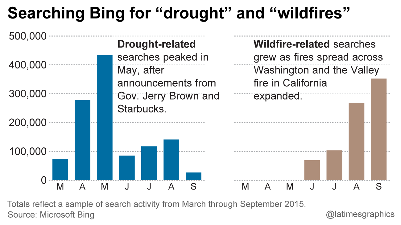 Gov Brown Helped Drought Wildfires Percolate As Bing Search Topics