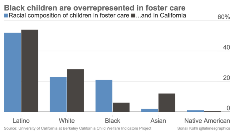 Black children are overrepresented in foster care