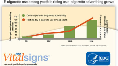 Advertising may be fueling the popularity of e-cigarettes among teens, CDC says