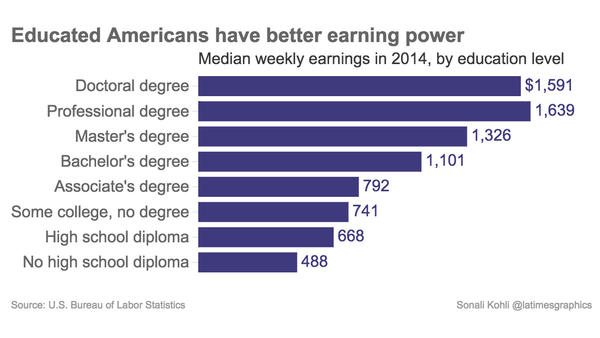 Educated Americans have better earning power