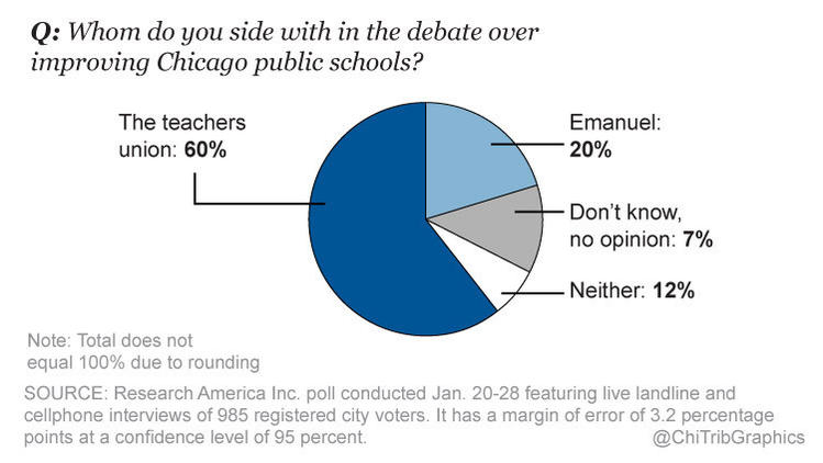 Tribune poll results: Mayor Rahm Emanuel on education