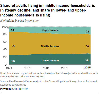 The percentage of Americans living in middle income households is shrinking compared to those in low- and upper-income households.