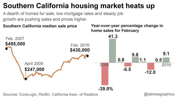 Housing prices