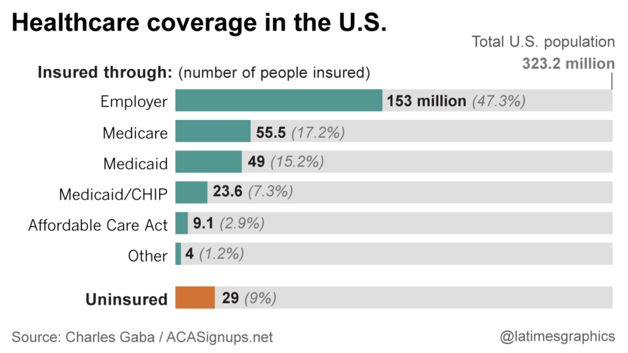 Healthcare coverage in the U.S.