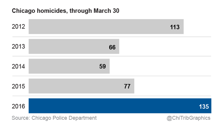 Chicago shootings and murders (charts)