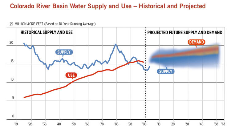 Water demand began to outstrip supply on the Colorado around the turn of the century, and is likely to continue to grow.