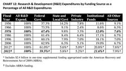 Federal R&D; spending as a percentage of total university resources has fallen to pre-Sputnik levels, while contributions from states and industries also decline sharply.