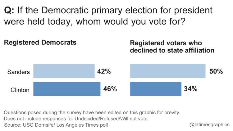 Democratic primary election for president poll