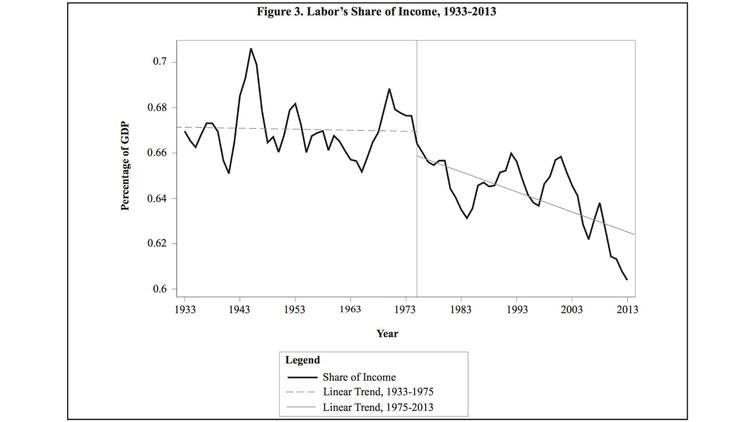 Labor's share of income has been on a downward slide since 1975.