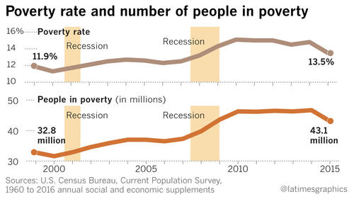Poverty and number of people in poverty